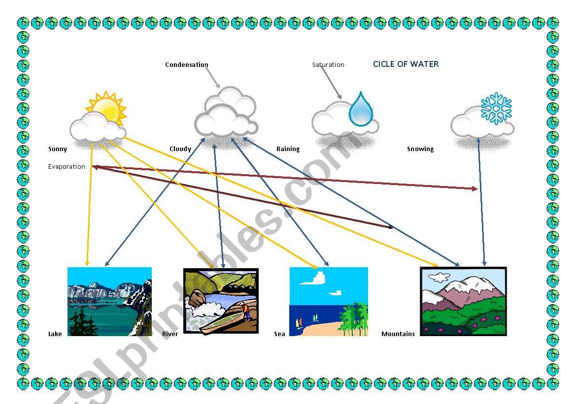 Cycle of water worksheet