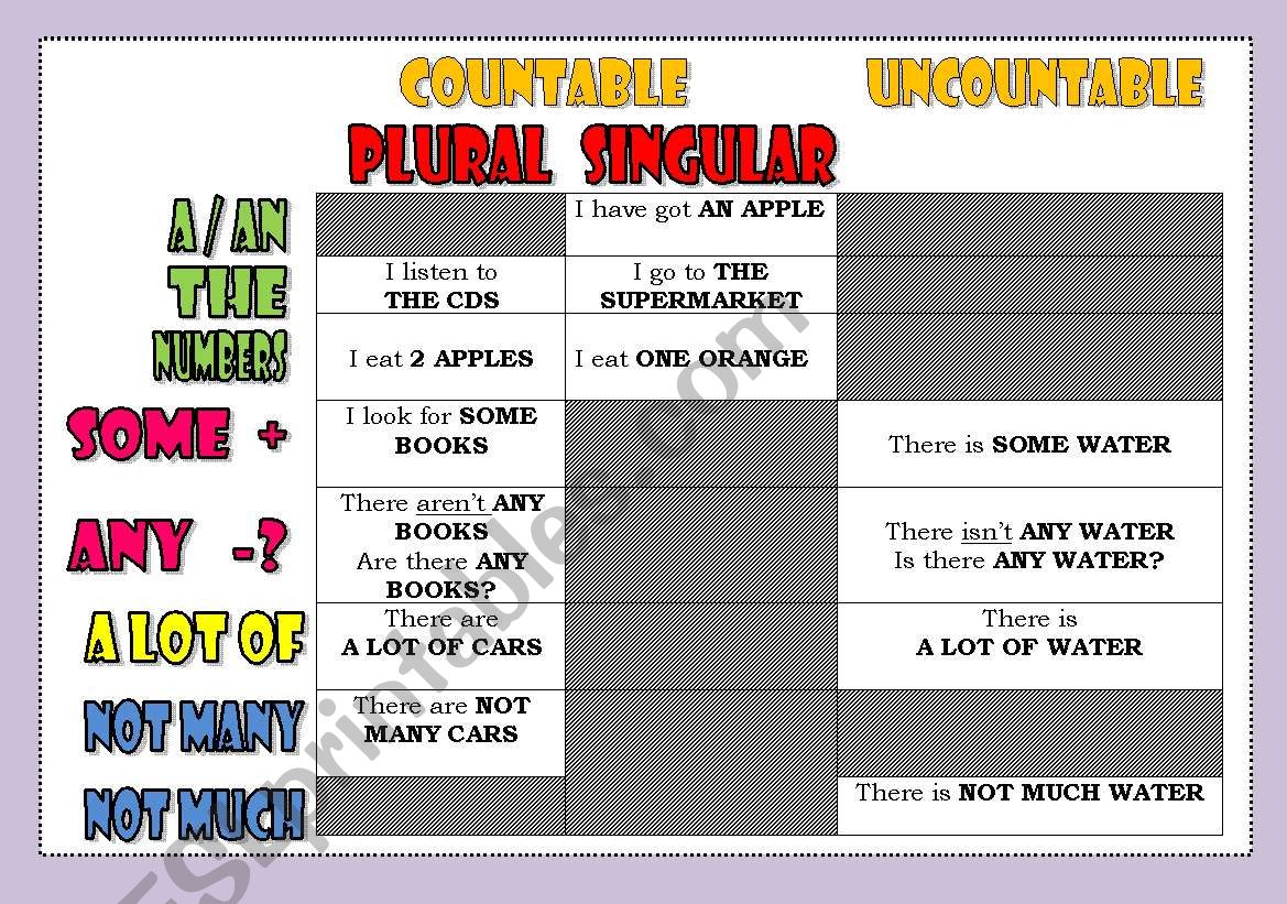 Quantifiers chart (a/an/numerals/some/any/a lot of/not much/not many)