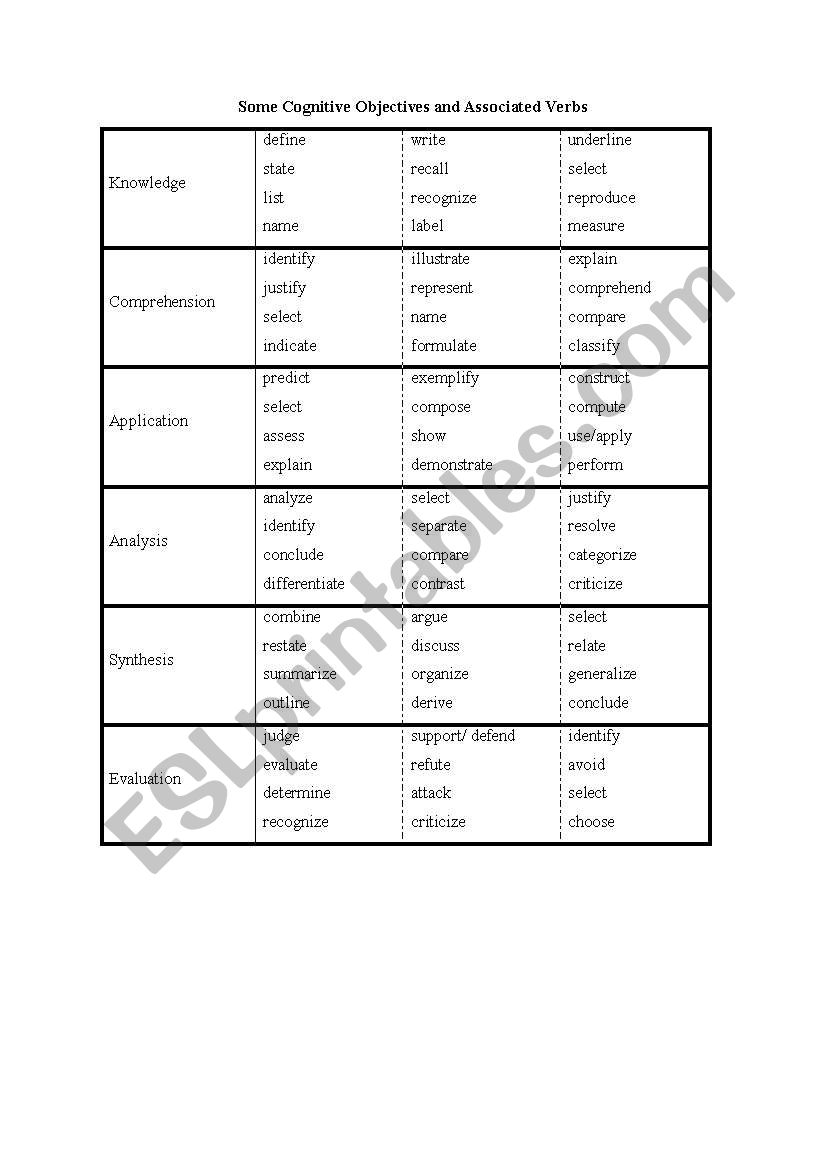 Some Cognitive Objectives and Associated Verbs
