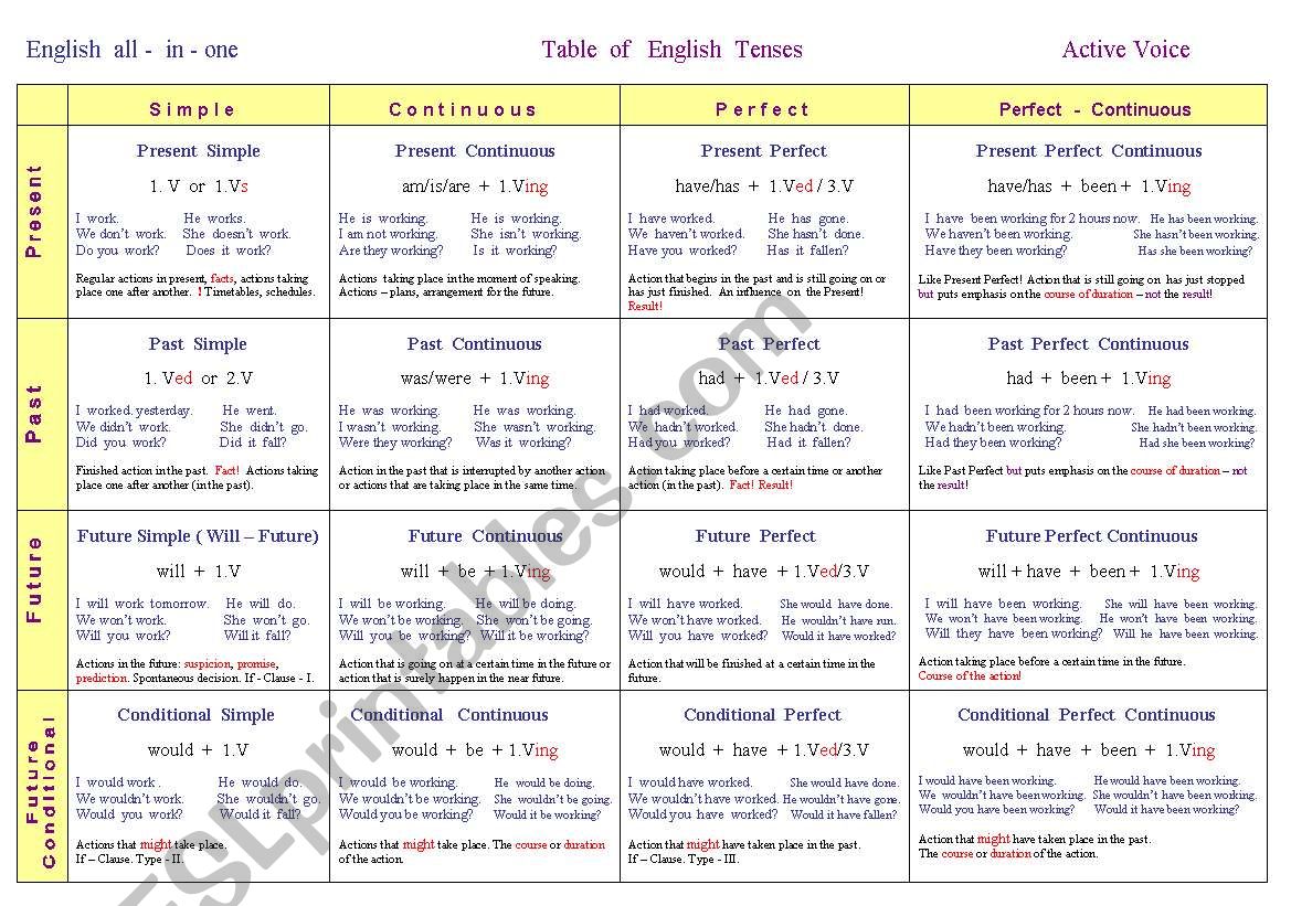 English Tenses worksheet