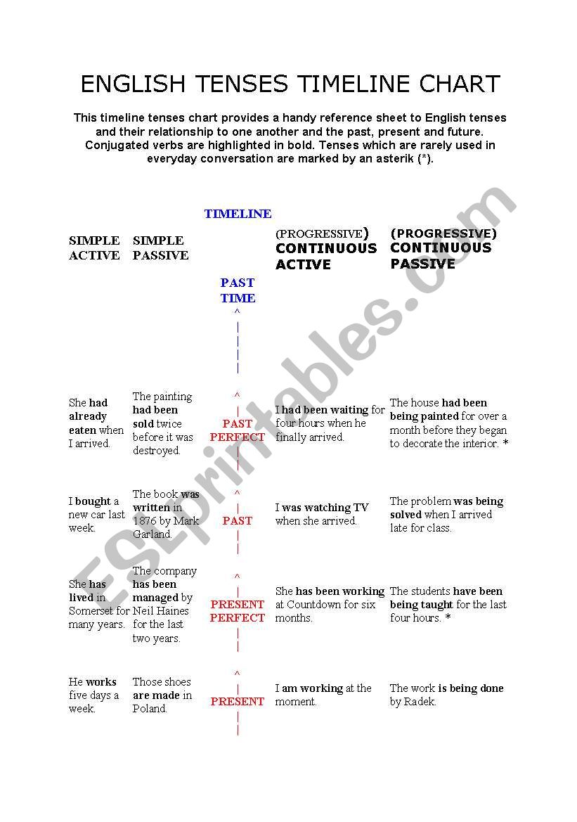english tenses handout worksheet