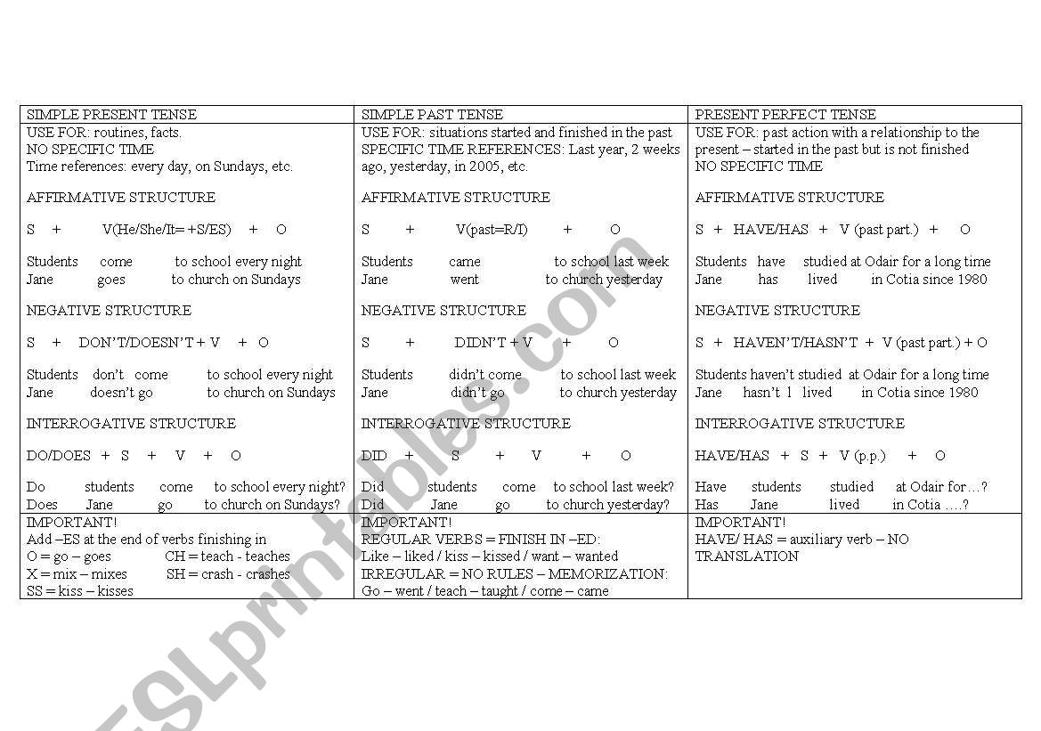 Verb Tenses Chart worksheet