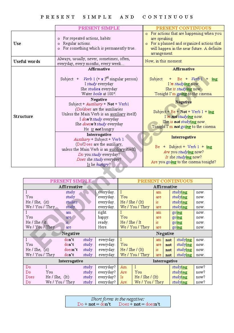 Present Simple and Continuous worksheet