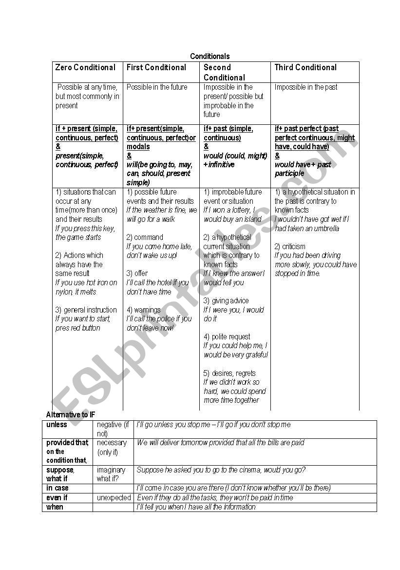 Rules of Conditionals worksheet
