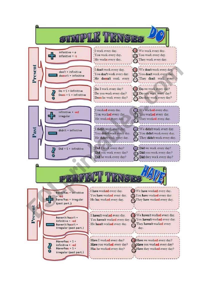 Review of tenses according to auxiliary verb