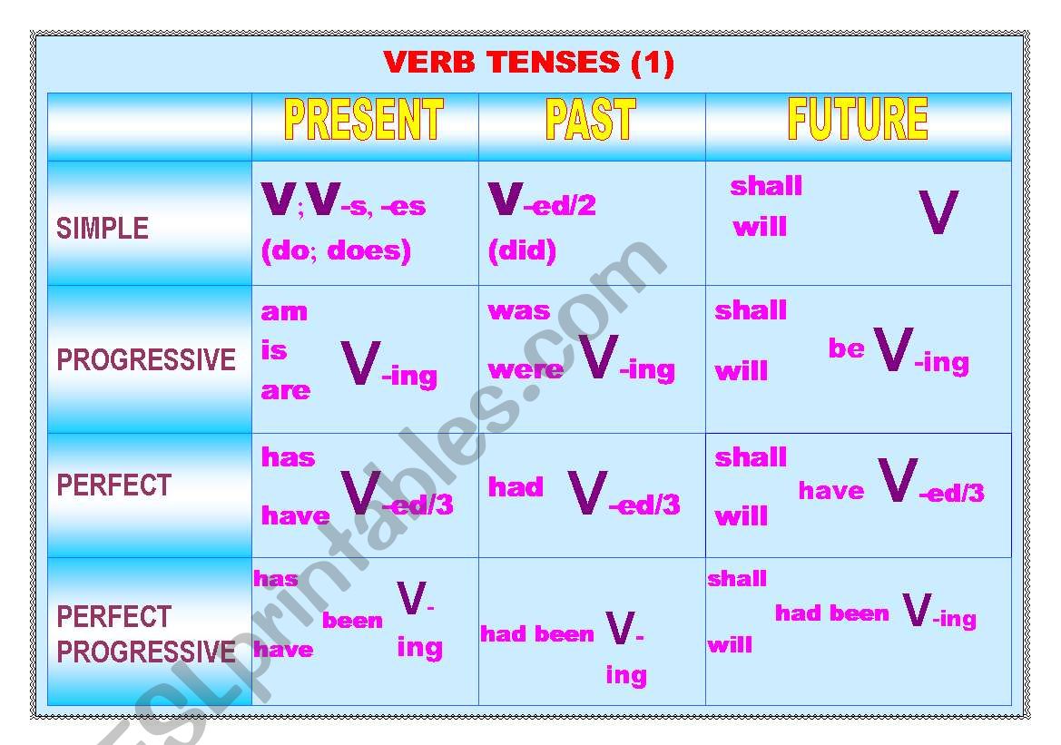 VERB TENSES worksheet