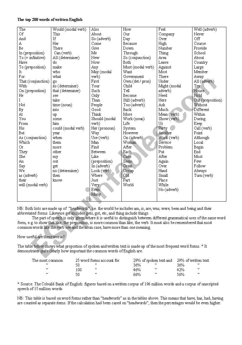 200 most common words in english