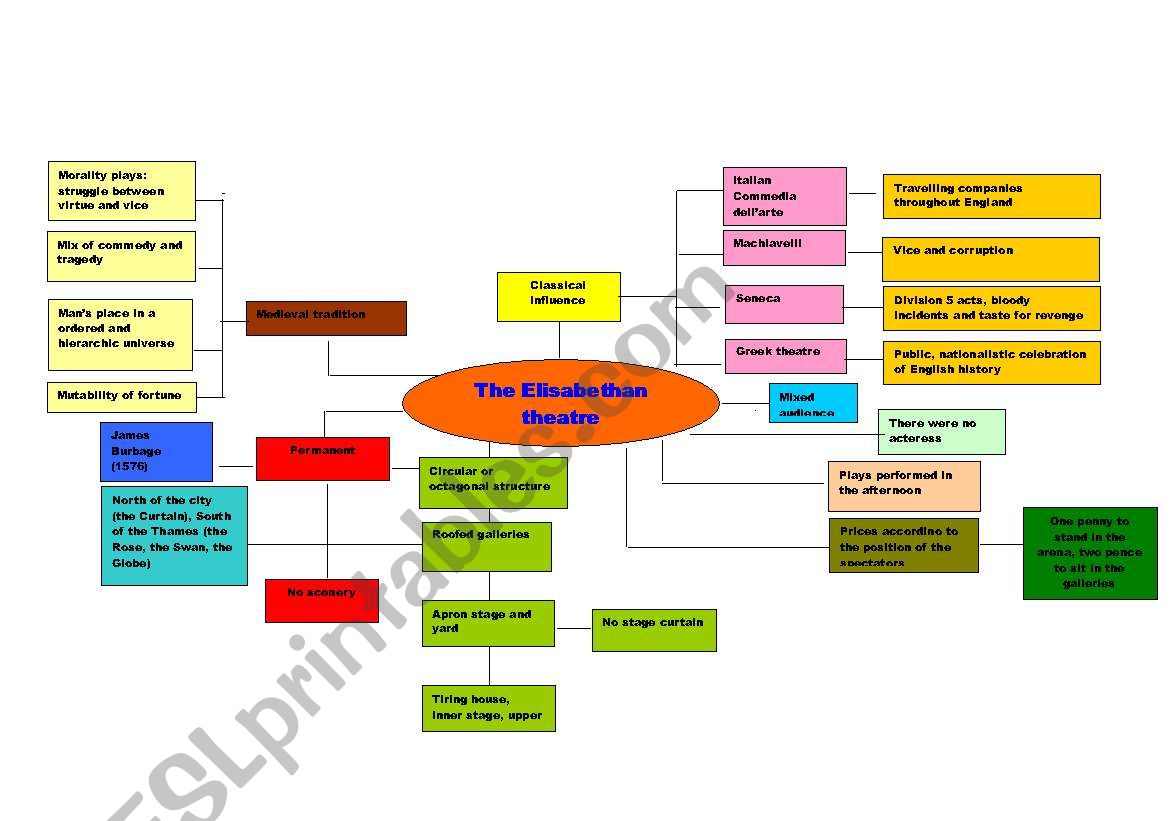 The Elisabethan Theatre  worksheet