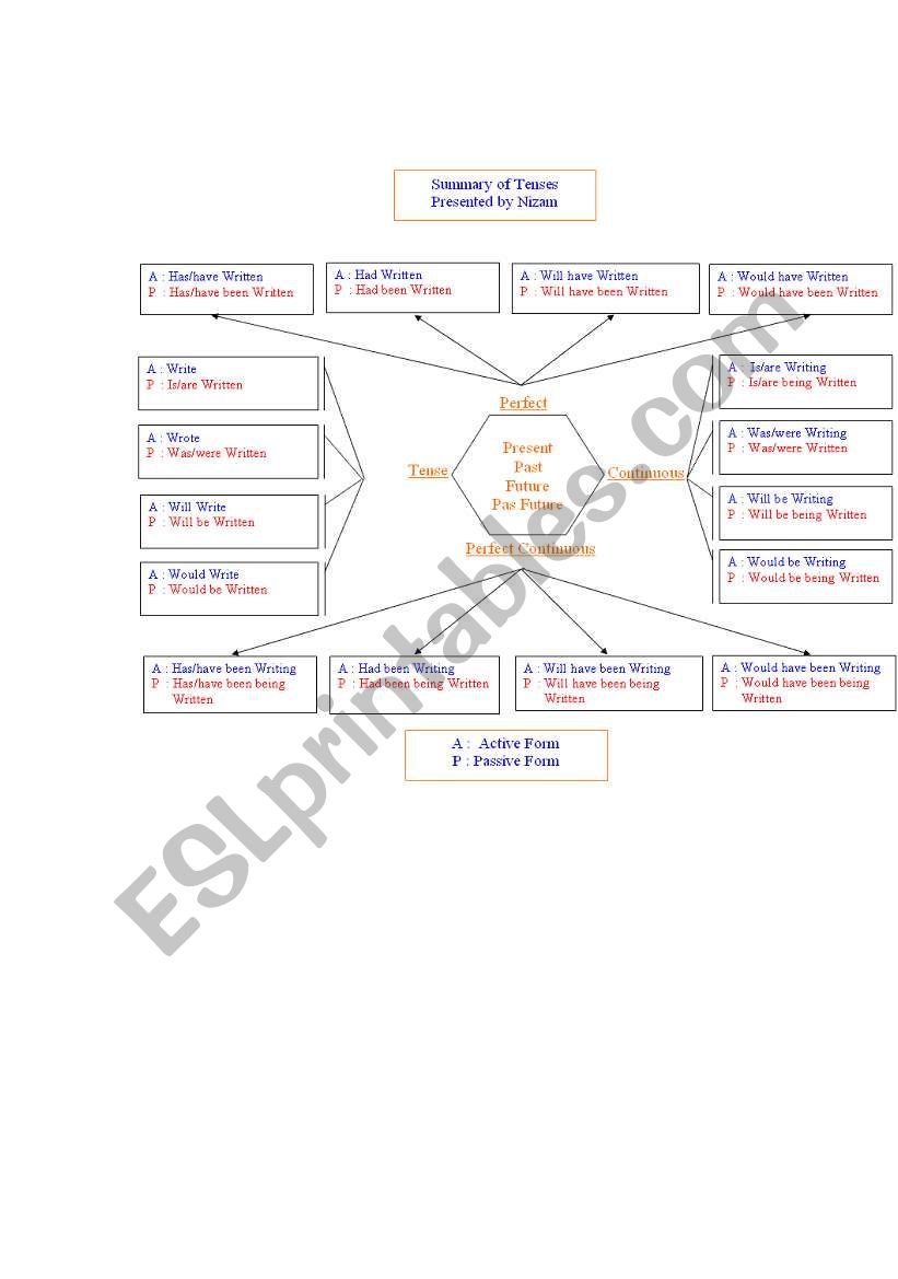 DEAR FRIENDS THIS IS THE CHART WHICH IS VERY USEFUL FOR STUDENTS AS WELL TEACHERS AS EVRYTHING IS MENTIONED IN THIS CHART.ACTIVE AND PASSIVE FORM OF ALL TENSES WHICH SHOULD BE REFERED BEFORE EXAM.