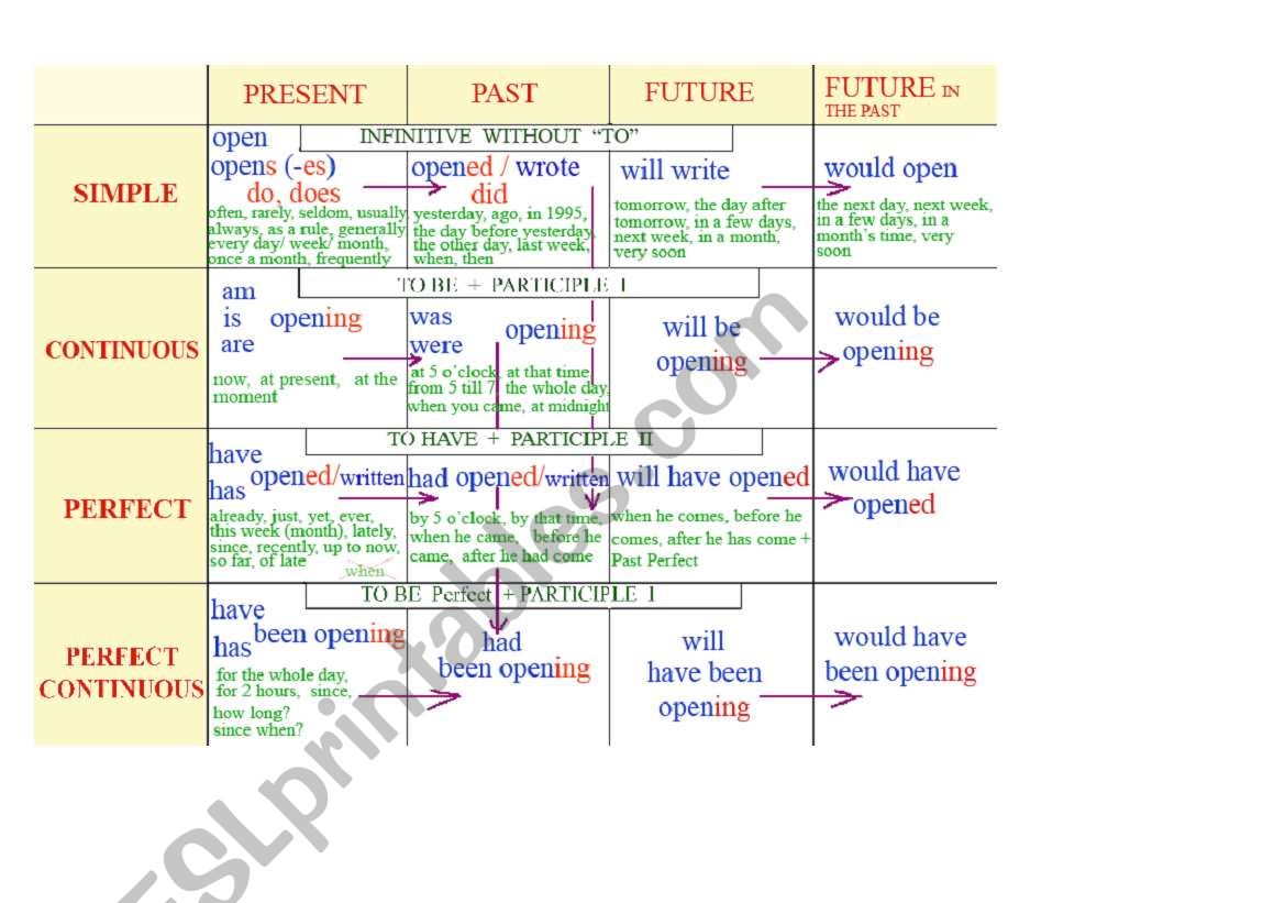 table of tenses worksheet