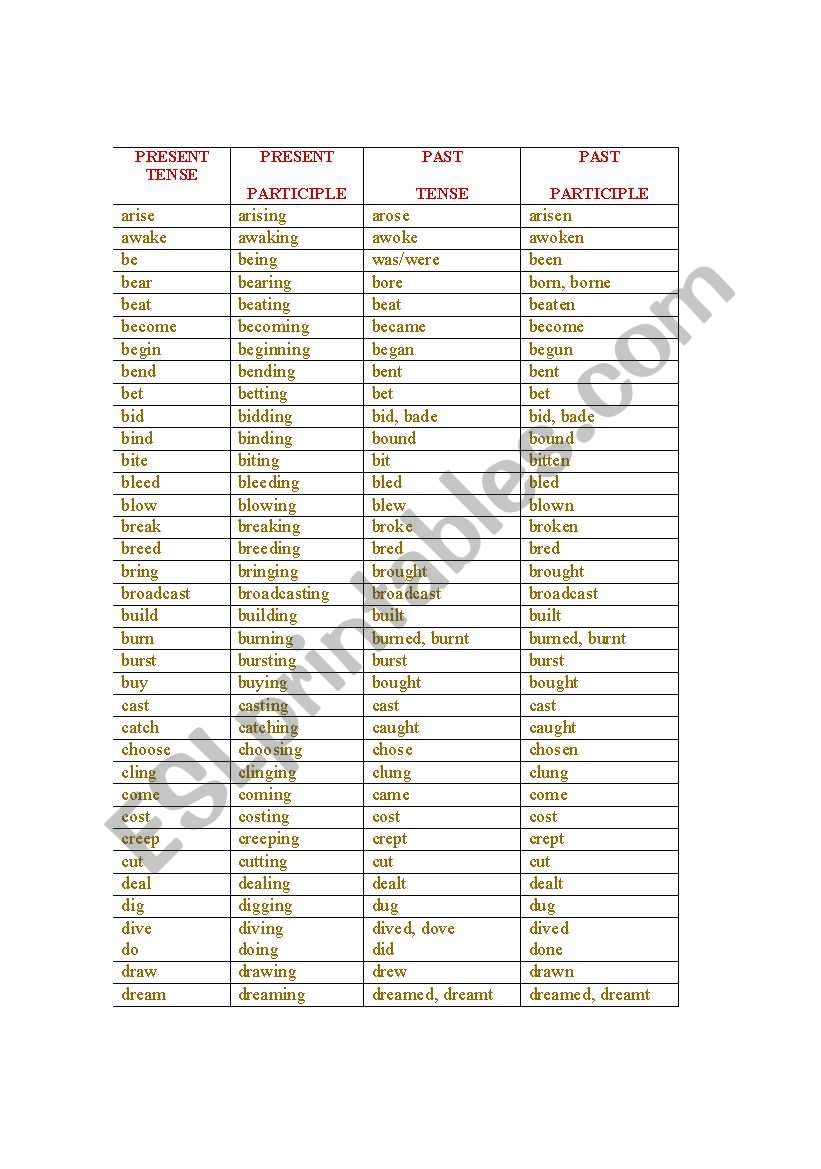 verb1,verb,2,verb3 chat all the words which is mostlt in use all three form of that words present partciple,pasr participle and perfect participle