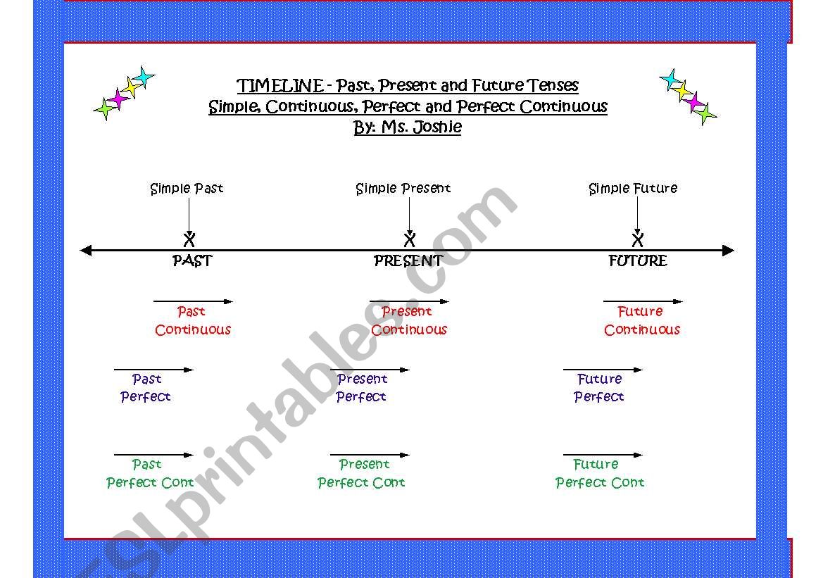 Past-Present-Future Tenses: Simple, Continuous, Perfect, Perfect Continuous