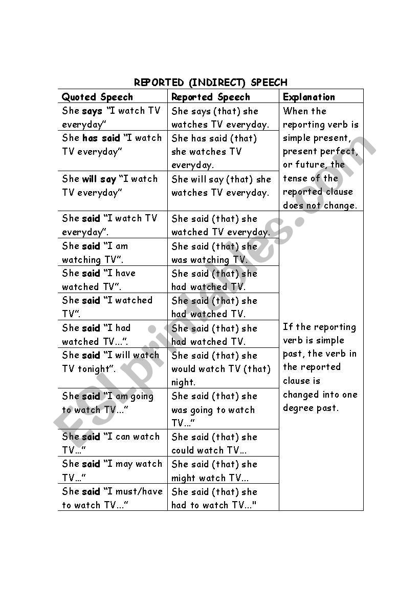 Reported Speech Table worksheet