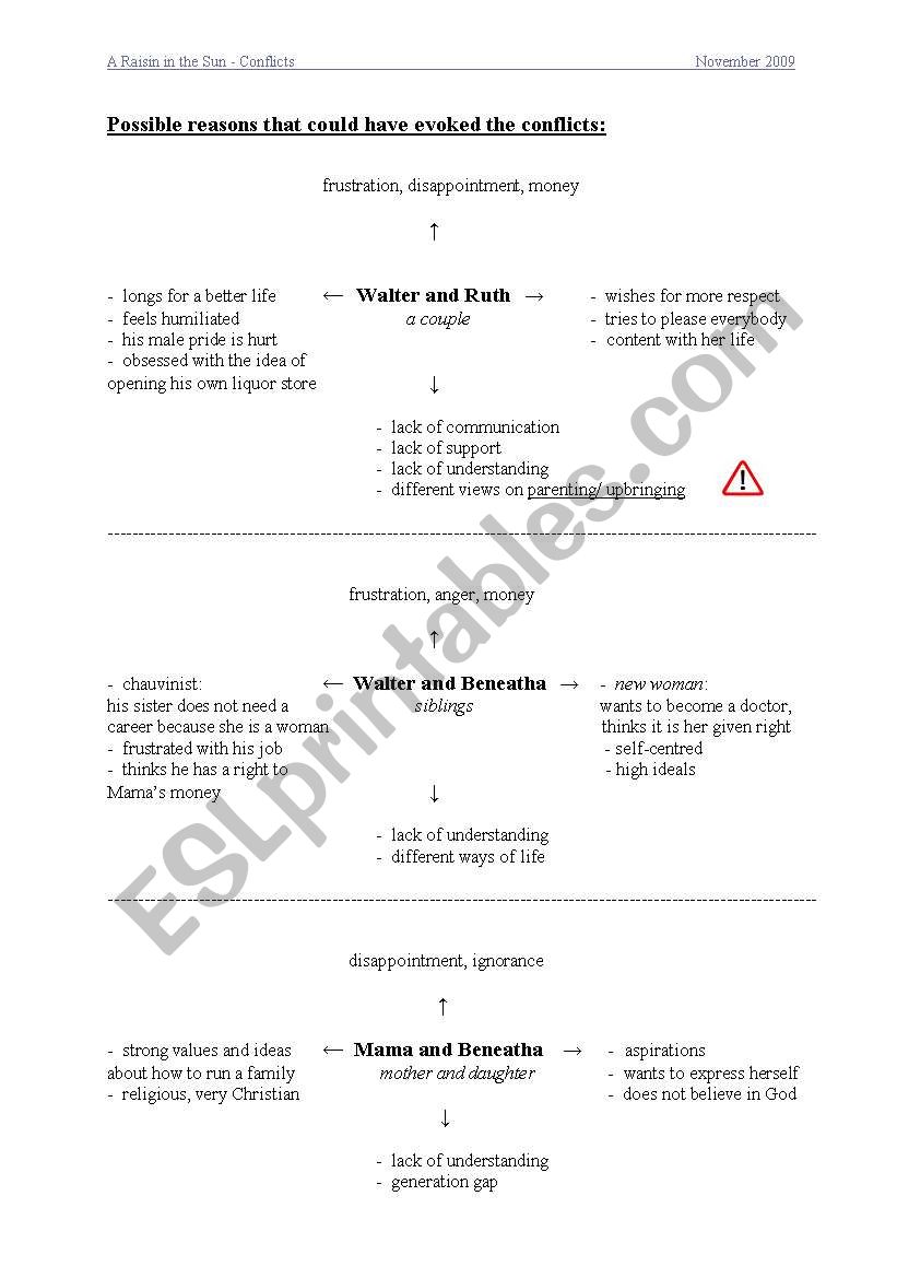 A Raisin in the Sun- conflicts