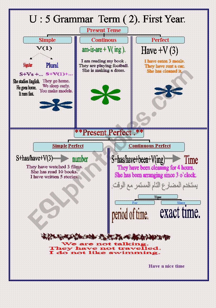 Present perfect &present Perfect Continuous