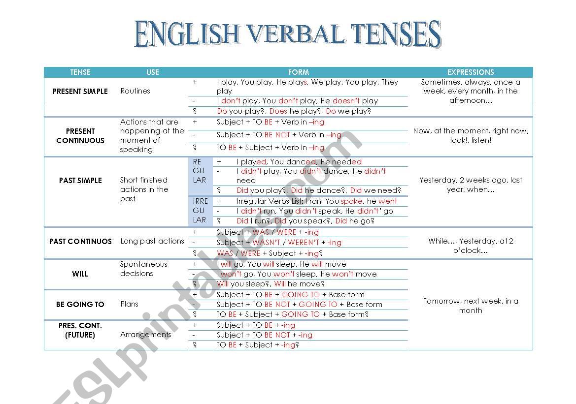 English Verbal Tenses worksheet
