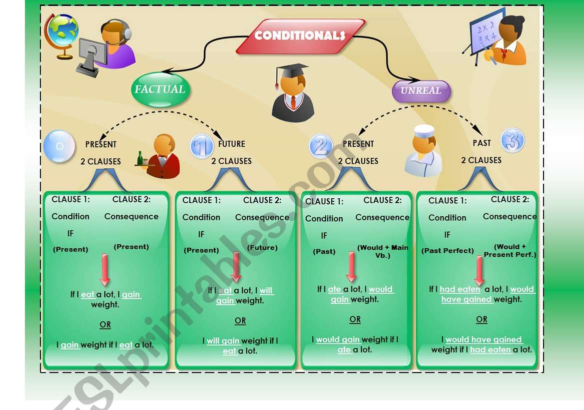 Conditionals Grammar Reference