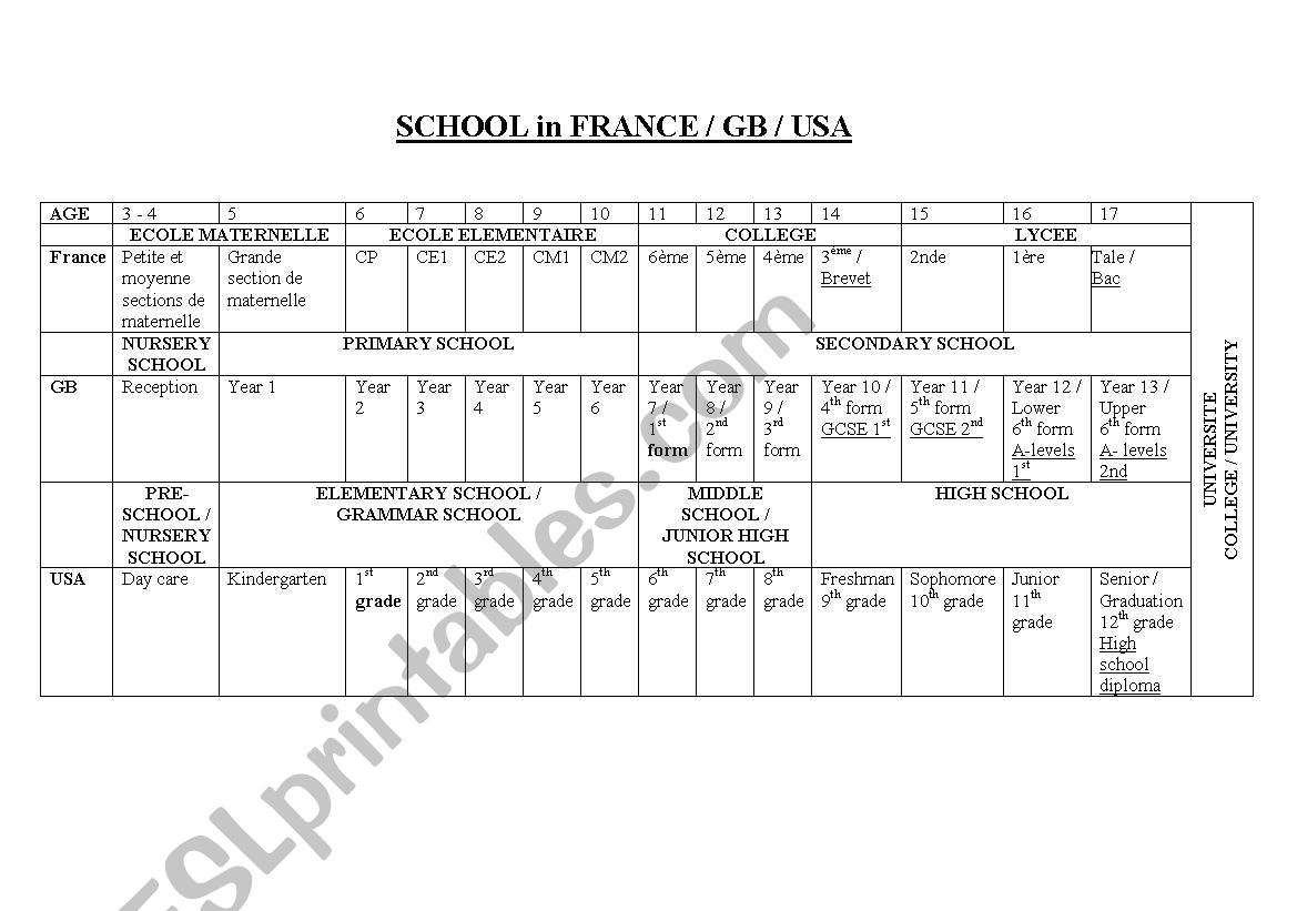 School systems in France, GB and the USA