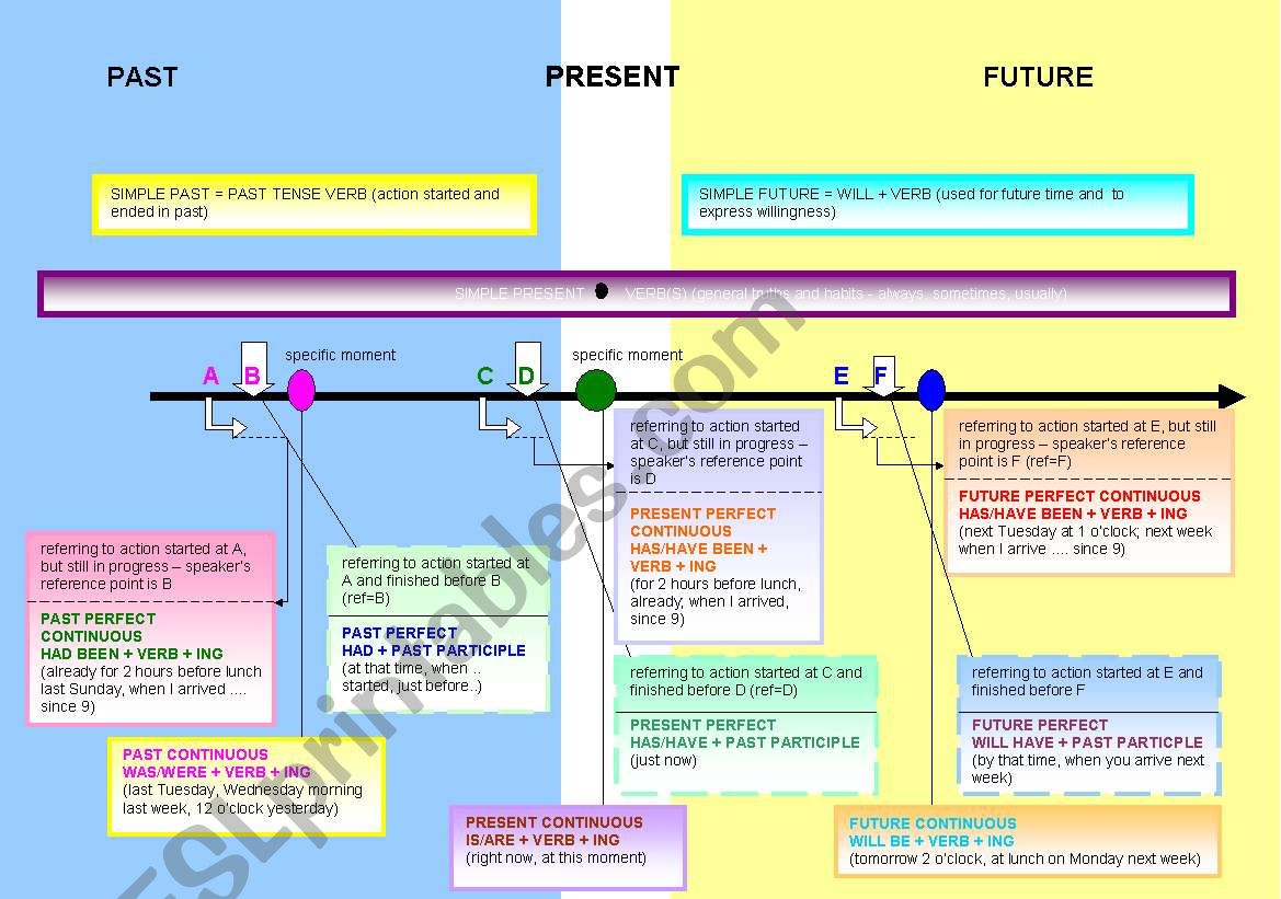 12-tenses-esl-worksheet-by-brechtje