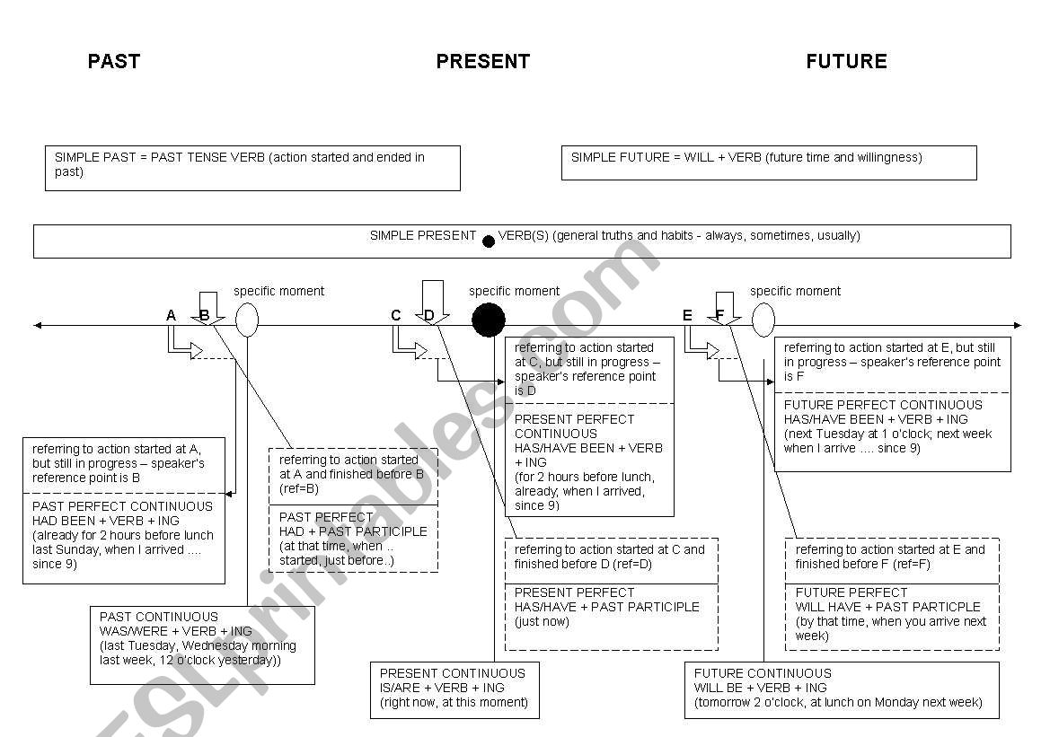 12 Tenses B&W worksheet