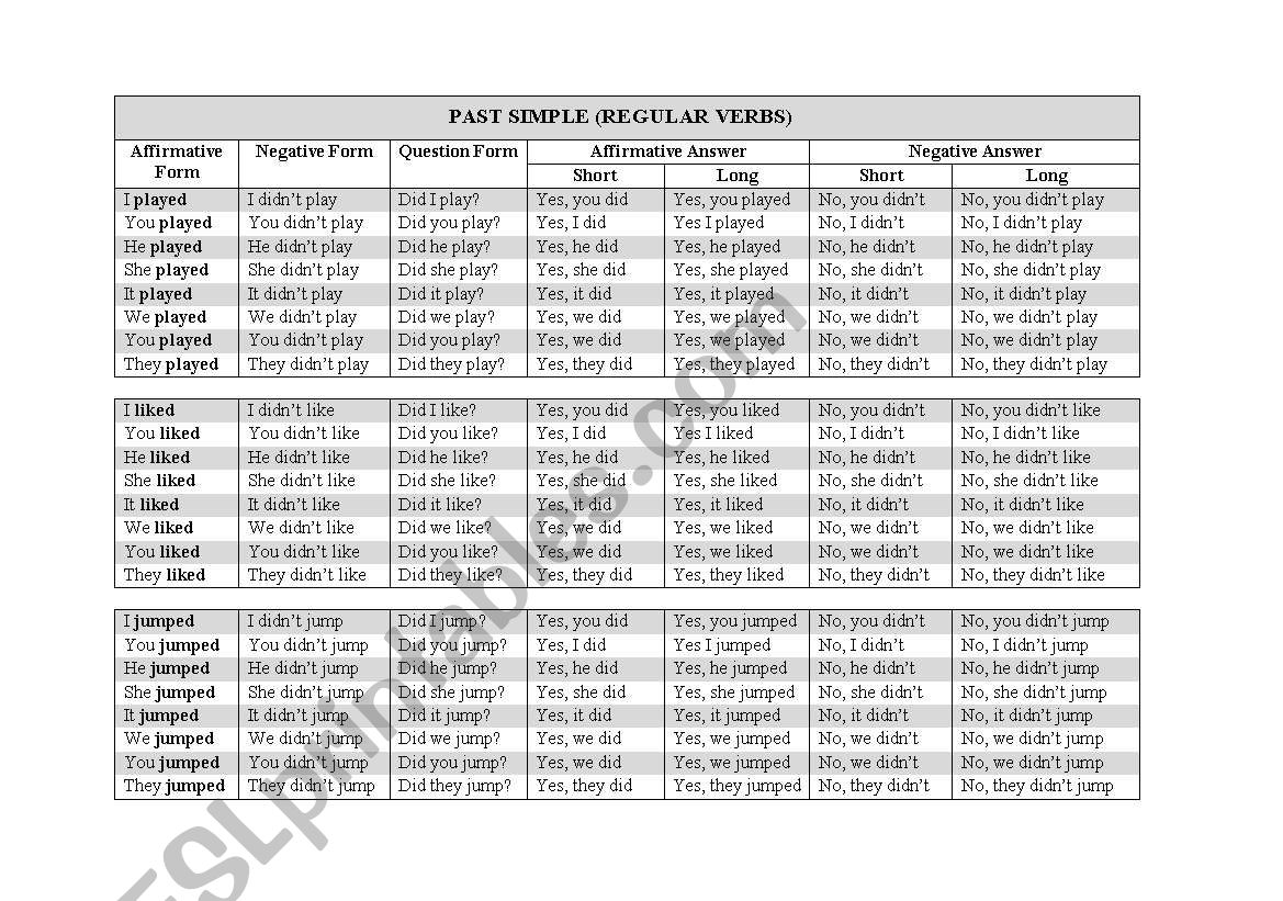 Past Simple Forms Chart (For Regular and Irregular Verbs)