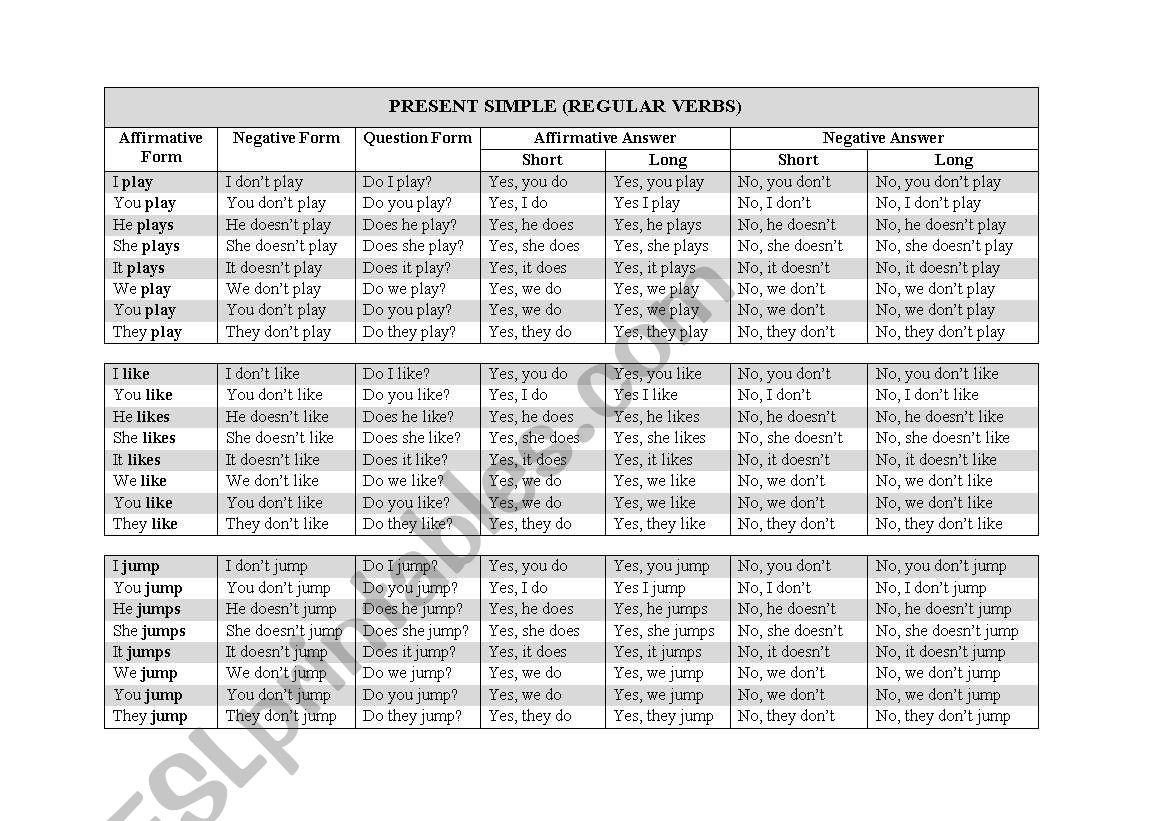 Present Simple Forms Chart (For Regular and Irregular Verbs)