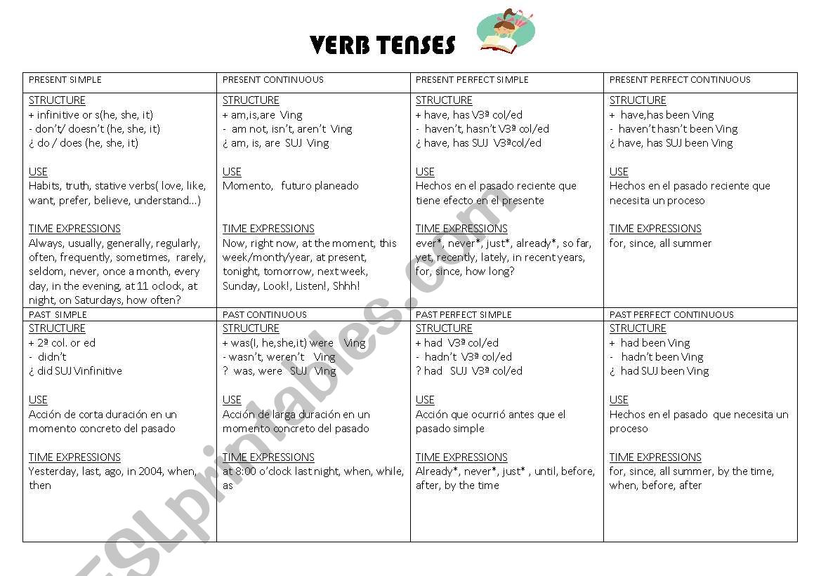 tenses chart worksheet