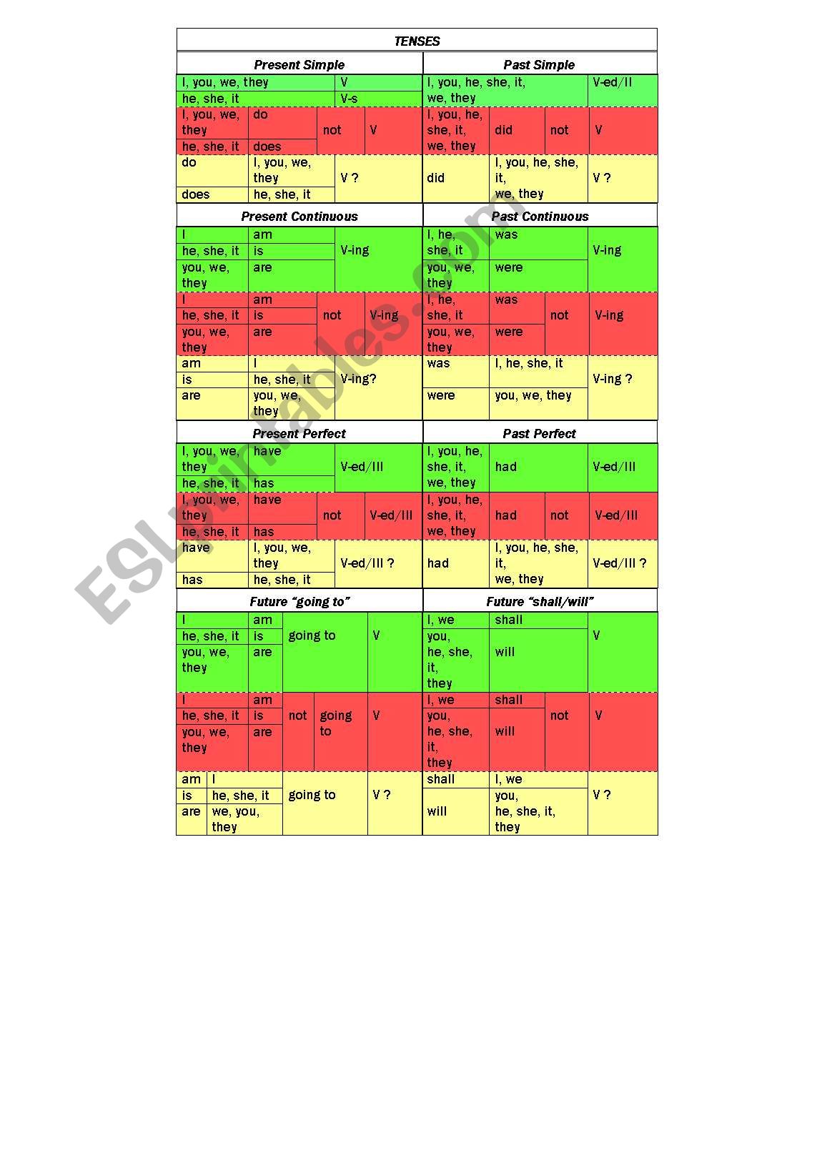 Tenses reminder worksheet