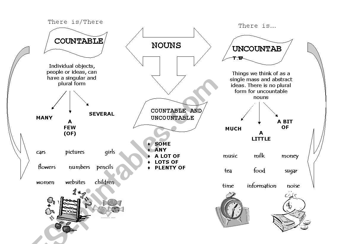 Countable and Uncountable Nouns-Classification Scheme