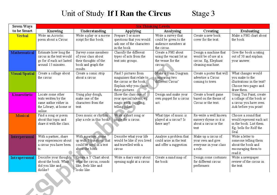 Blooms Taxonomy and Six Thinking Hats Circus Activity Grid