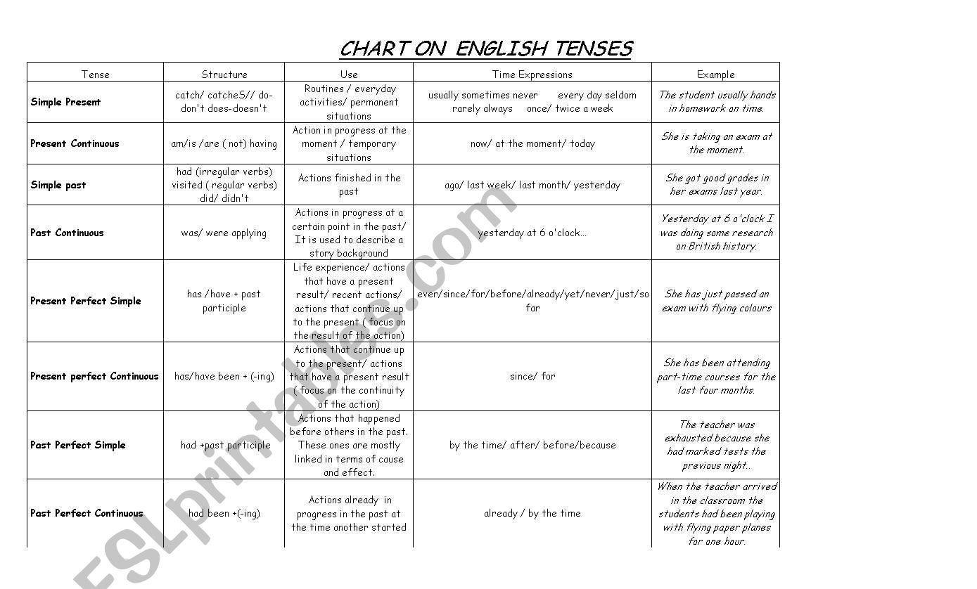 Chart of English Tenses worksheet