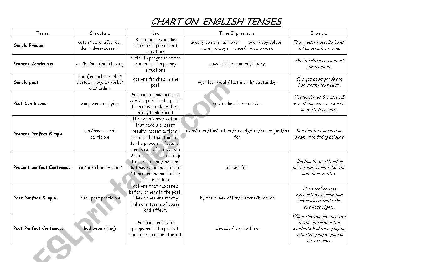 Chart Of English