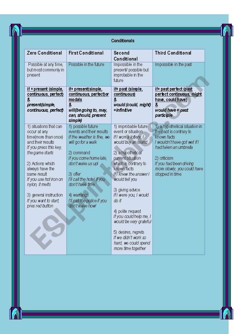 Rules for conditionals worksheet