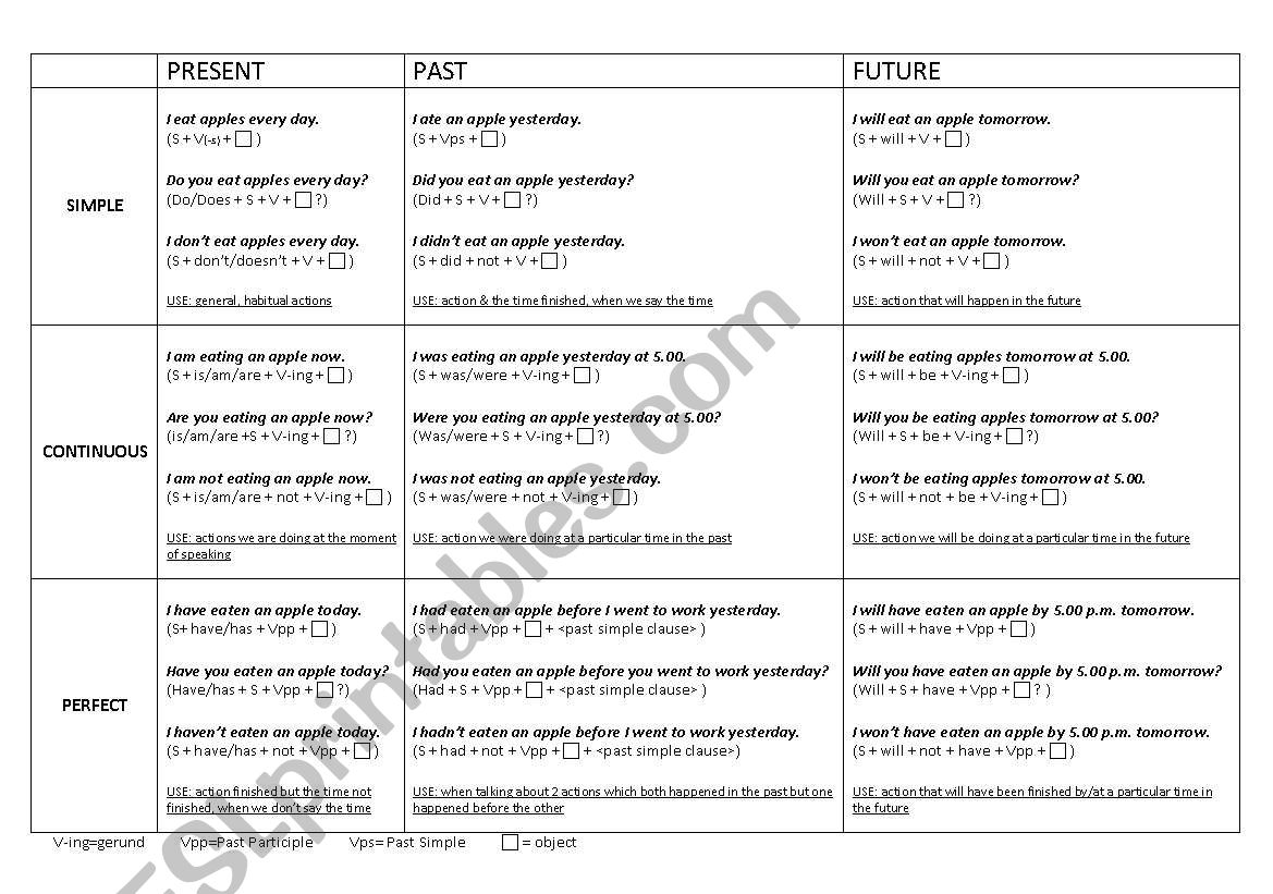 ALL TENSES TABLE worksheet