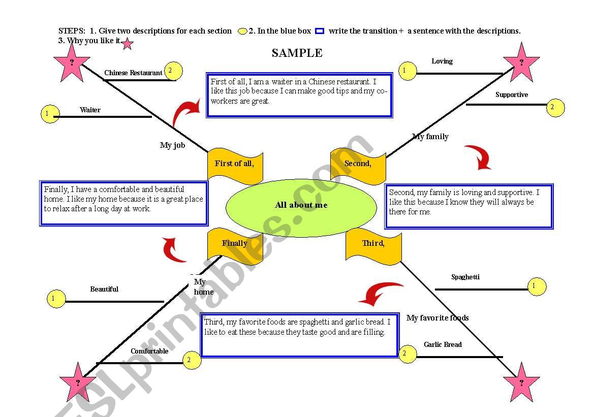 All Language skills organizational map with transitions