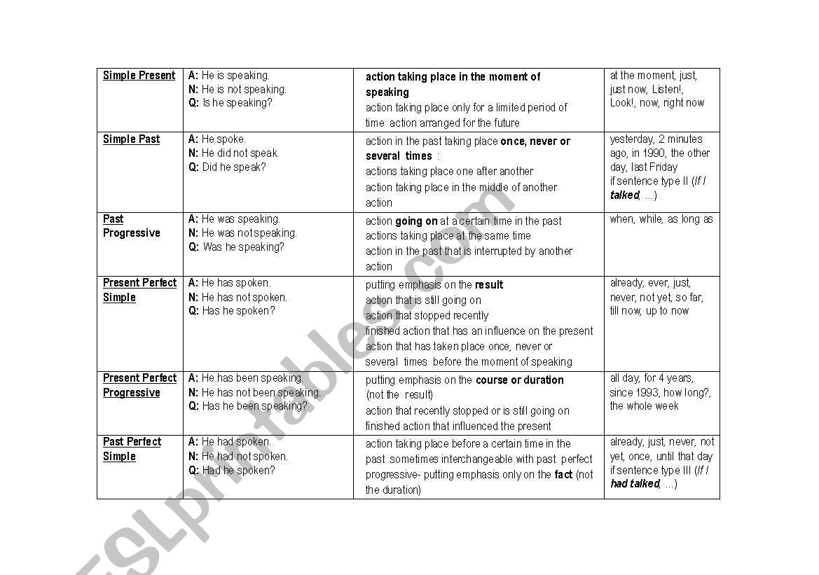 TENSES CHART worksheet