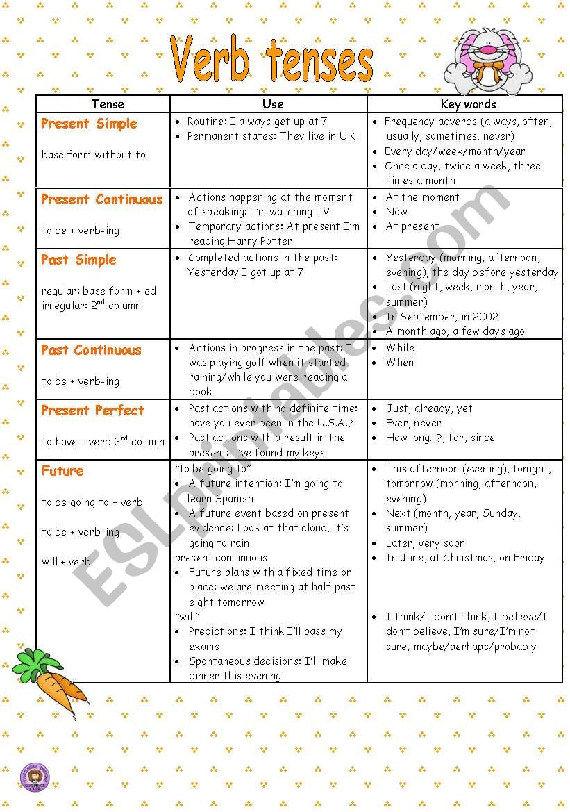 VERB TENSES REVISION worksheet