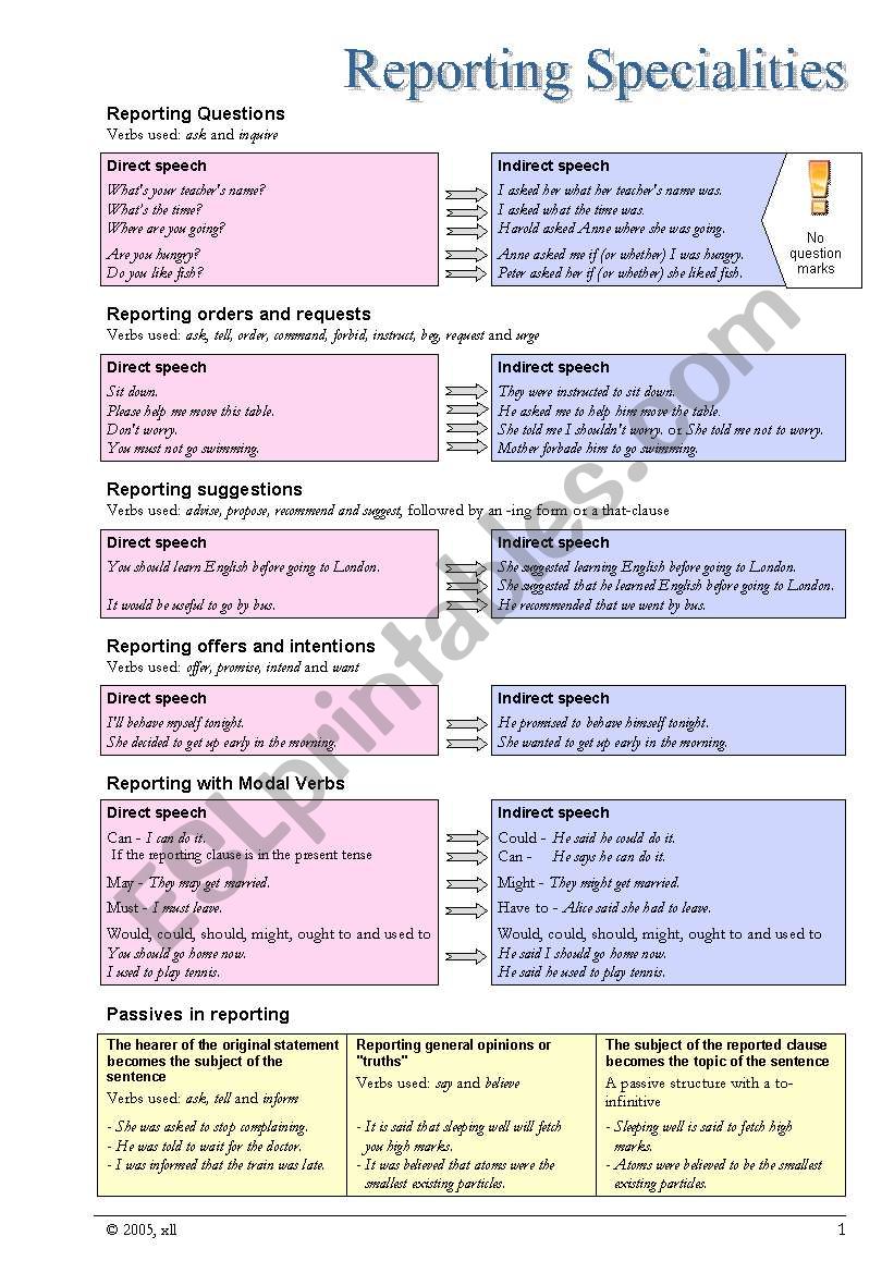 Specialities of  Reported Speech