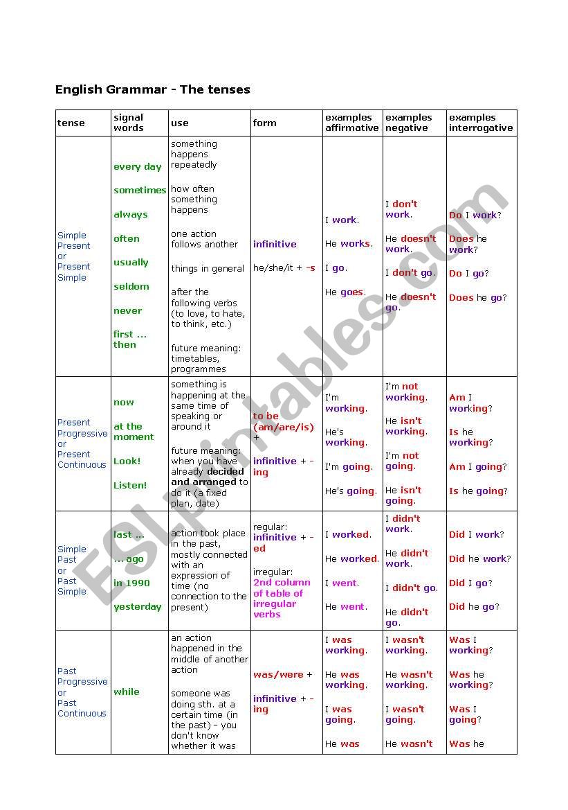 English Tenses With Irregular Verb Form Table