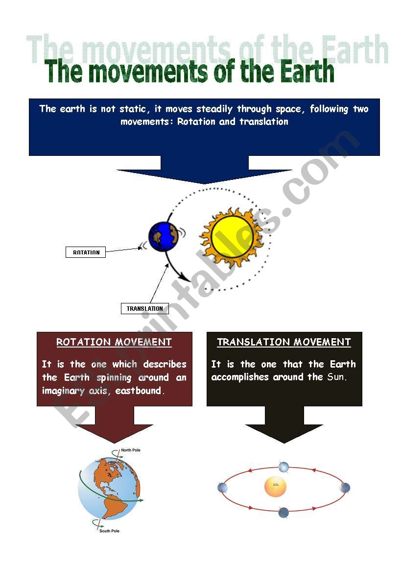 The movements of the Earth 1 to 3