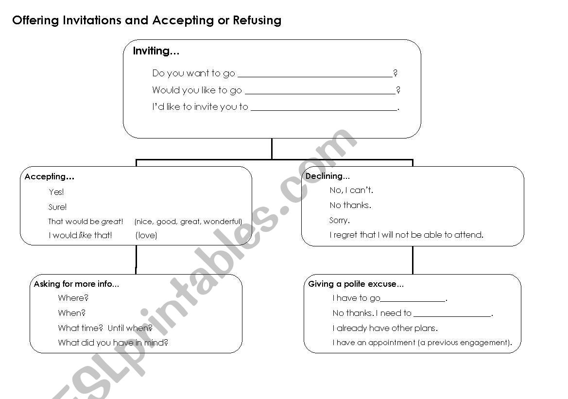 Diagram - Inviting others and accepting or refusing invitations