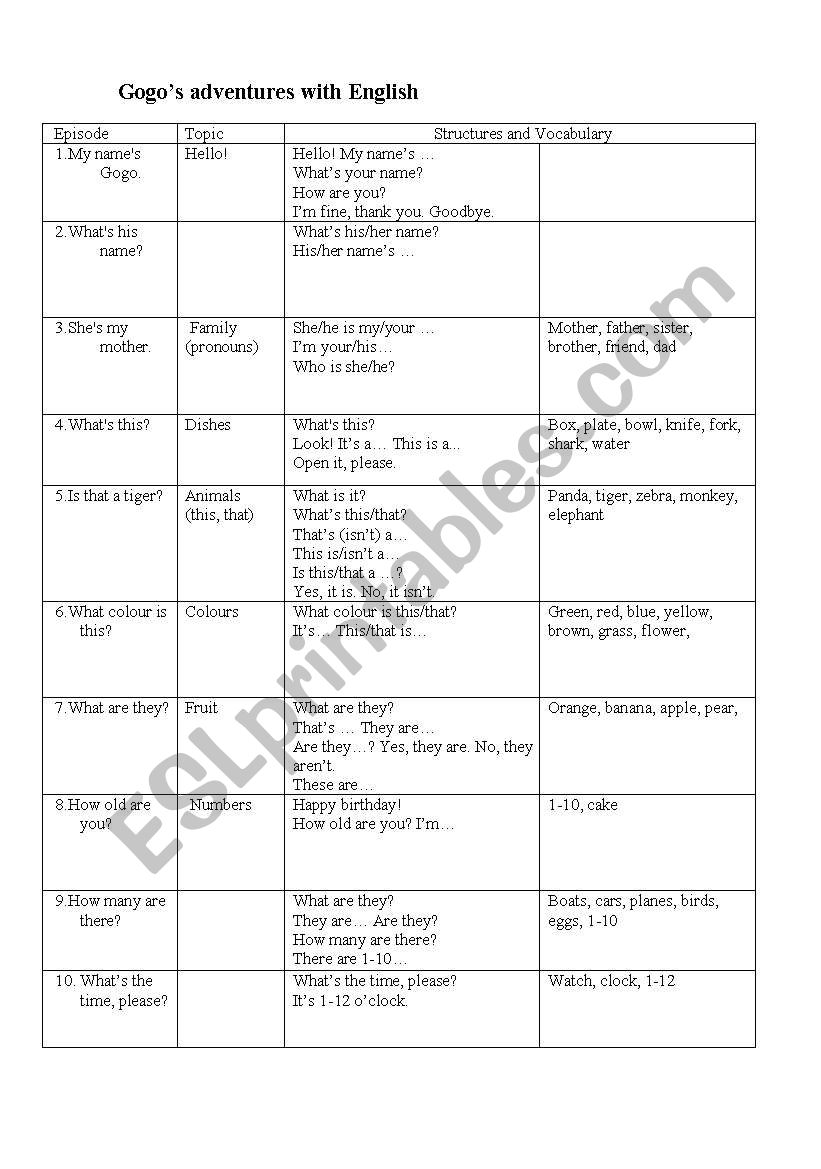 The contents of the video course for children Gogos adventures with English.