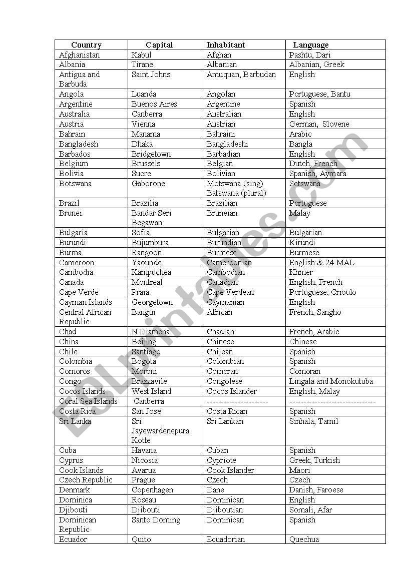 countries - capitals - inhabitans - language