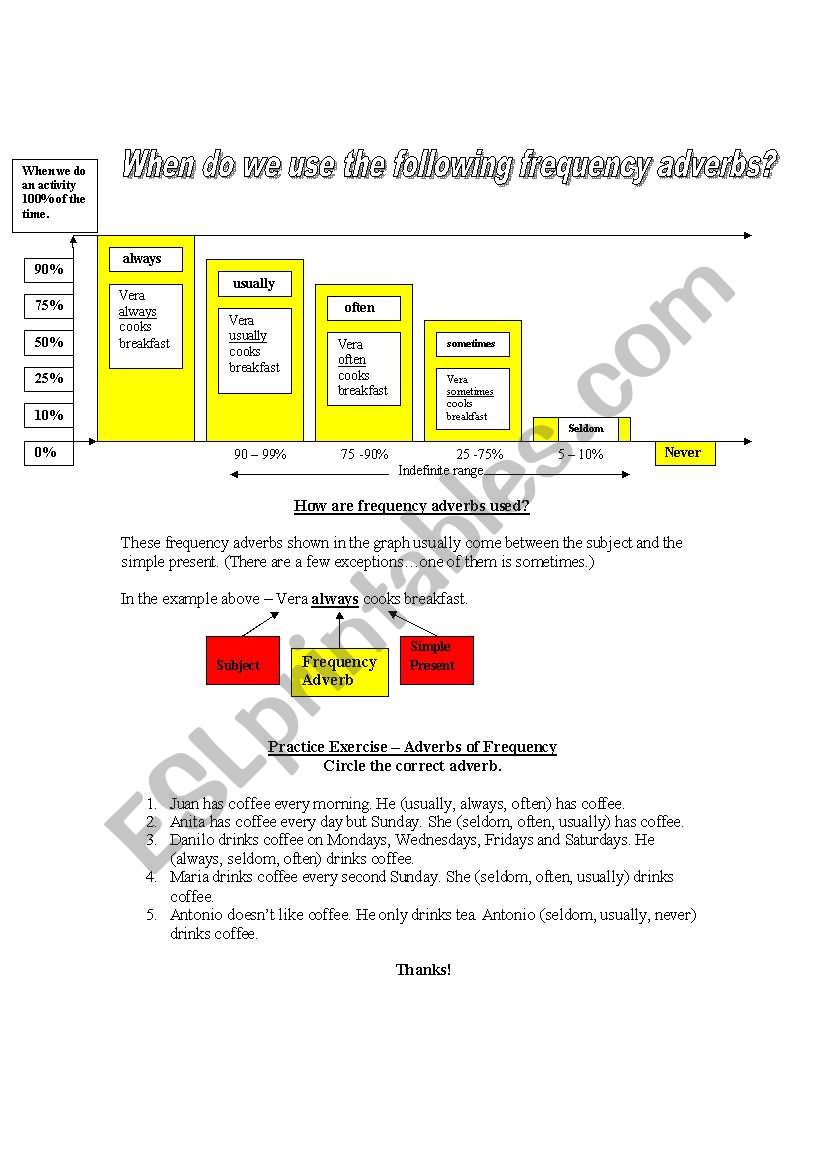 Using the Adverbs of Frequency - Always, Usually etc - Graphic Overview - Student Exercise and Answer Key