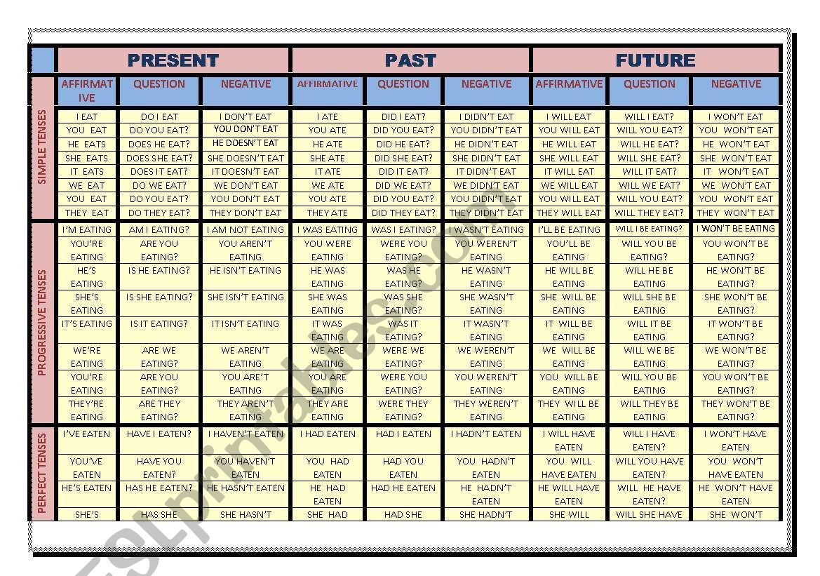 CHART OF TENSES WITH EXAMPLES worksheet