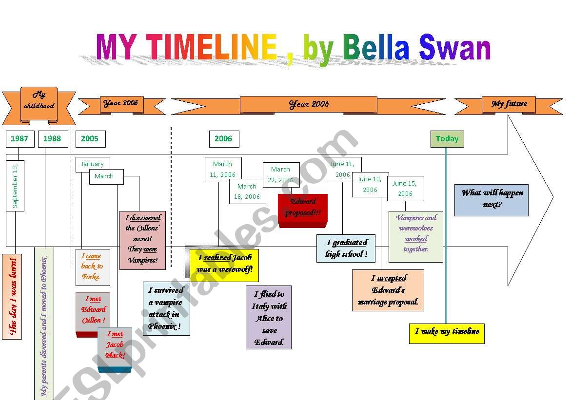 Biographies based on Twilight worksheet