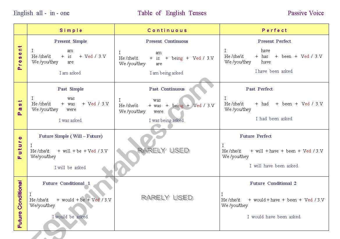 English Tenses ( Passive Voice)