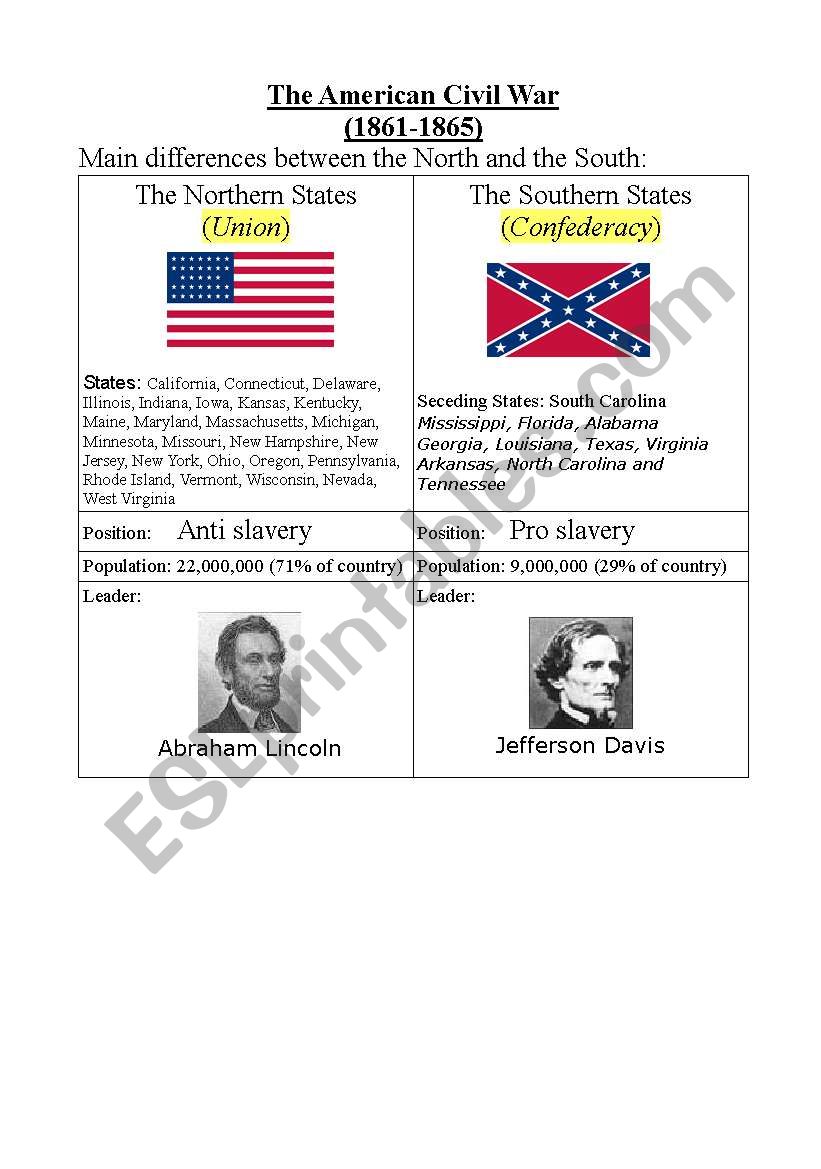 Differences between North and South during Civil War