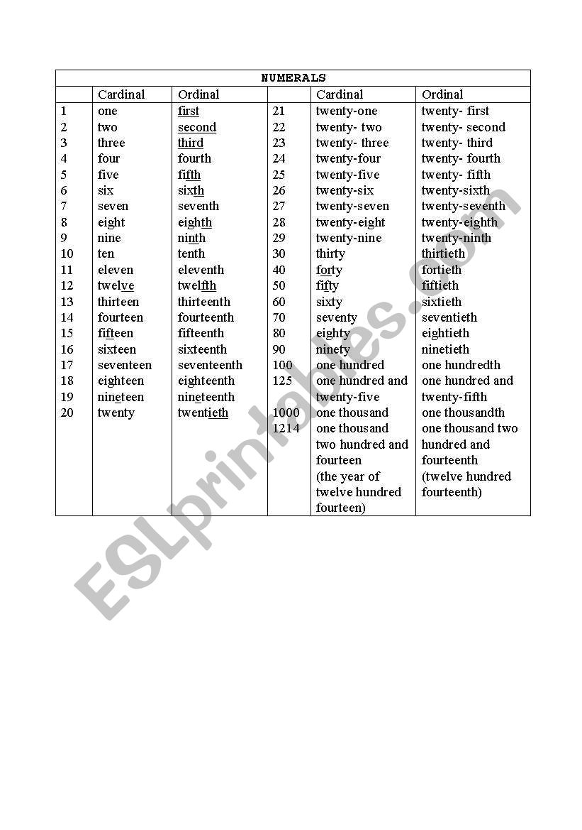 Numerals Cardinal/Ordinal(1-1000)