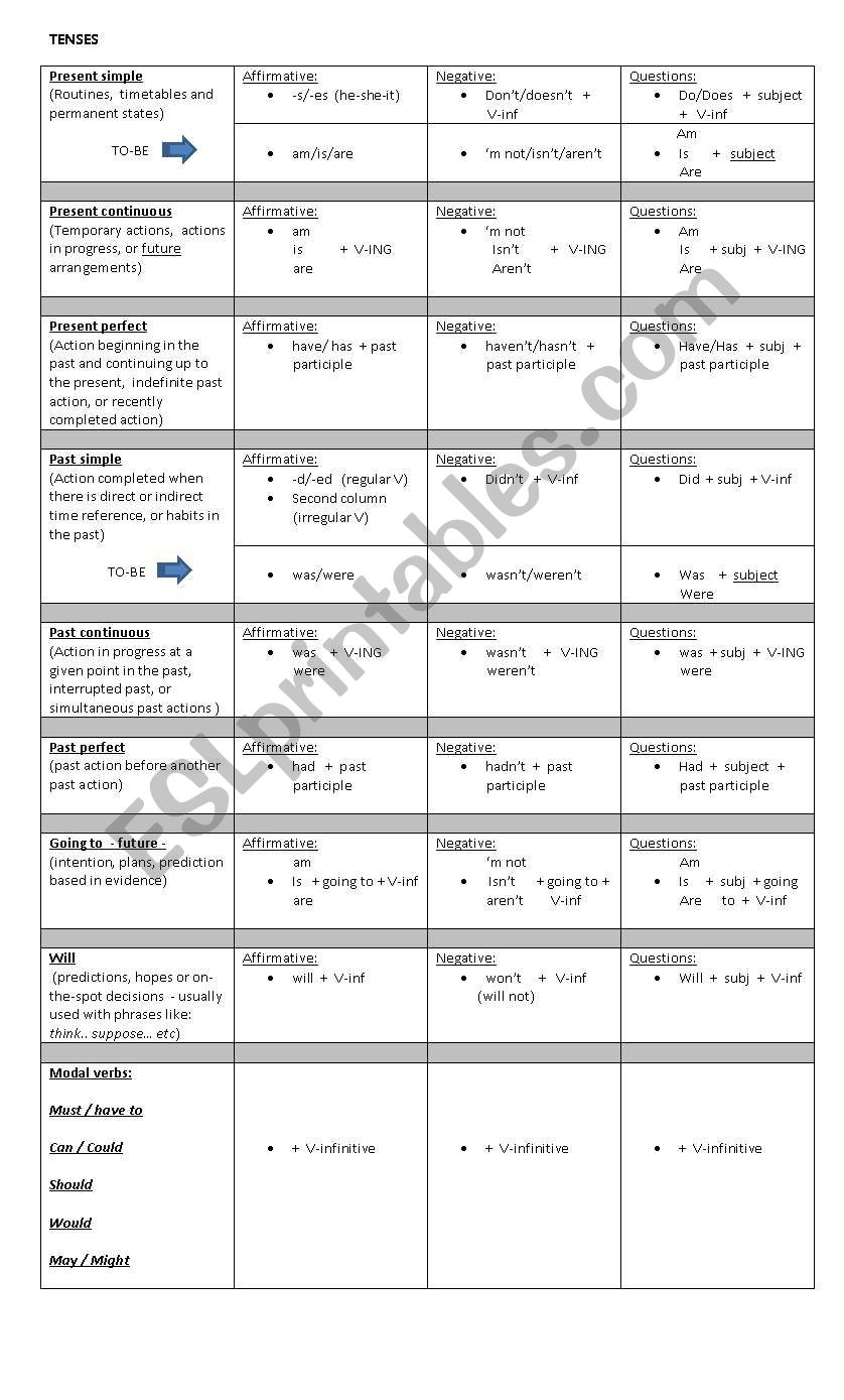 TENSES CHART worksheet